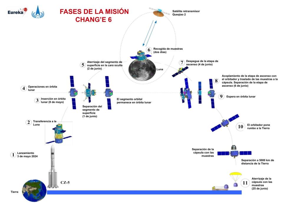 A diagram of the Chang'e 6 mission from its launch until its return to Earth with samples from the moon today, June 25 | Infographic by Daniel Marin, Eureka, Naucas