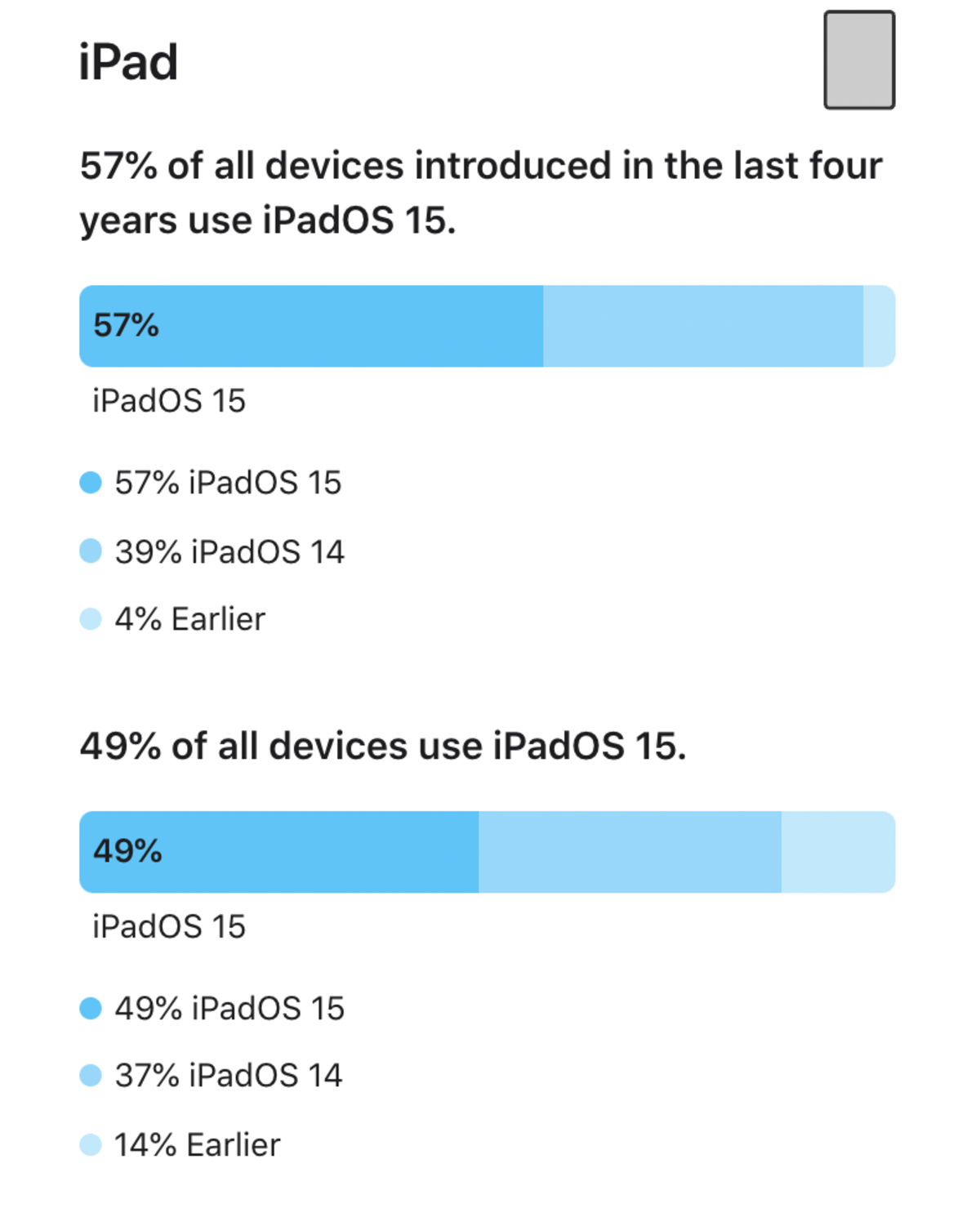 iPadOS 15 installation stats