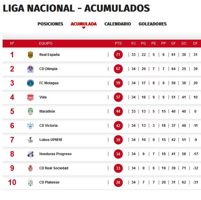 This is how the pedigree table goes.  Platense is five points behind Real Sociedad and has two games to play.